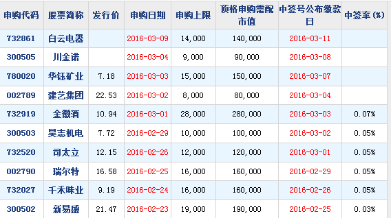 本周天天有打新 申购时间表一览-新股-上海证券