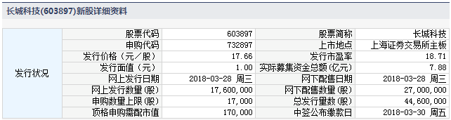 长城科技3月28日发行 申购上限1.7万股